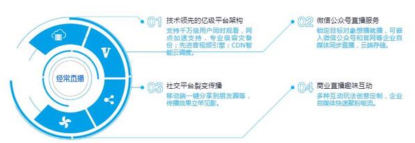 直播投票軟件開發(fā)