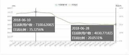 模仿微博熱搜榜，抖音流量天花板趨近？