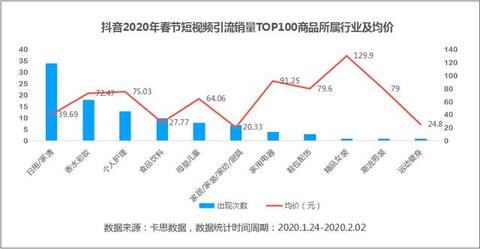 數(shù)據(jù)來了丨抖音、快手用戶春節(jié)消費(fèi)行為研究
