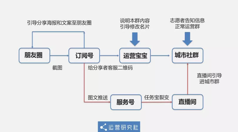 2天漲粉2w+，留存超90%，裂變增長只需做對5件事