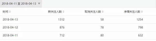 2天漲粉2w+，留存超90%，裂變增長只需做對5件事