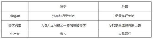 快手向左，抖音向右