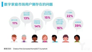數(shù)字家庭市場(chǎng)用戶側(cè)存在的問(wèn)題