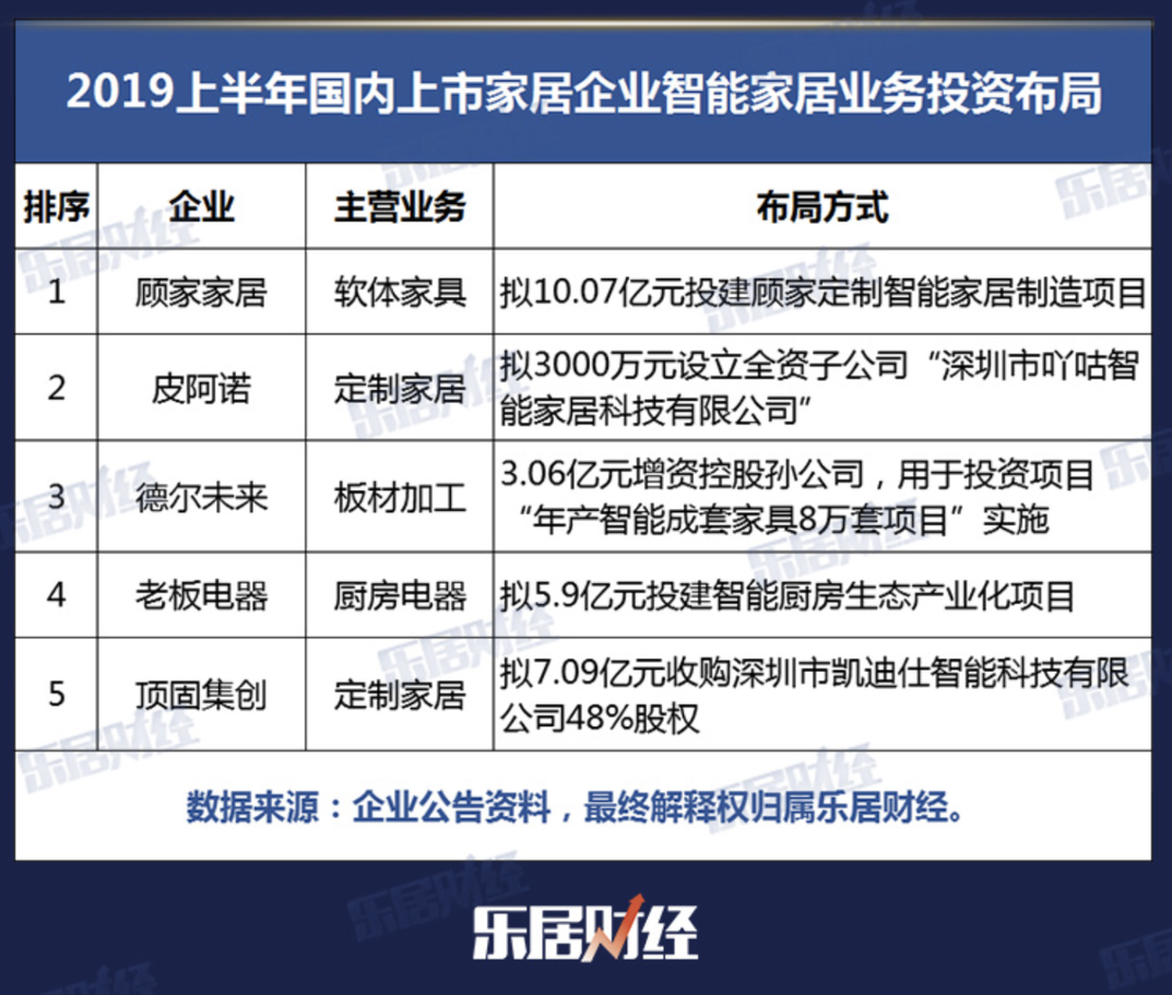 傳統(tǒng)上市家居企業(yè)從生產(chǎn)端進(jìn)入