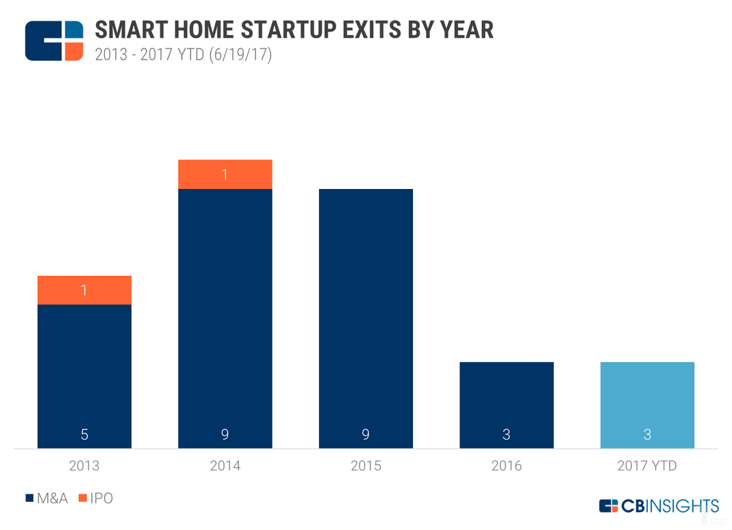 年度智能家居退出趨勢(shì)