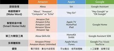 表1 Amazon、Apple、Google于智能家居之發(fā)展數(shù)據(jù)源：資策會(huì)智通所整理