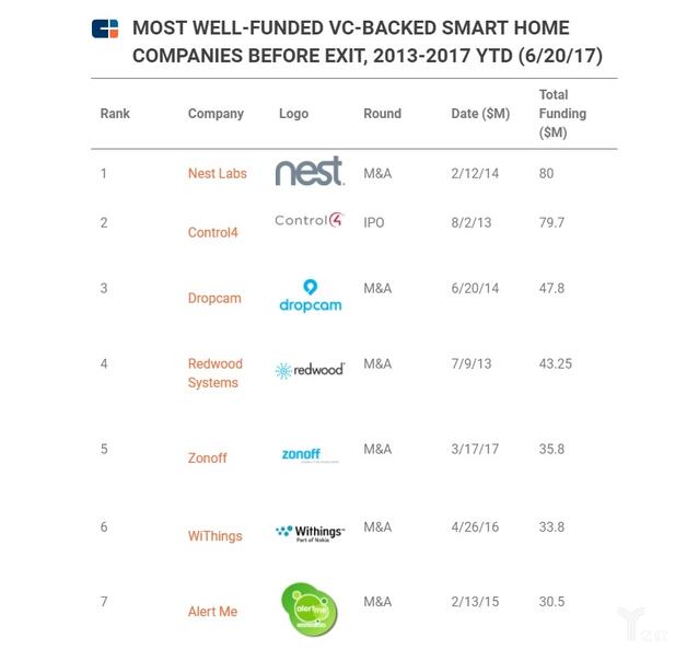 退出之前，風(fēng)投融資最多的智能家居公司