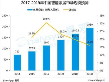2017-2019中國(guó)智能家居市場(chǎng)規(guī)模預(yù)測(cè) 2017-2019中國(guó)智能家居市場(chǎng)規(guī)模預(yù)測(cè)