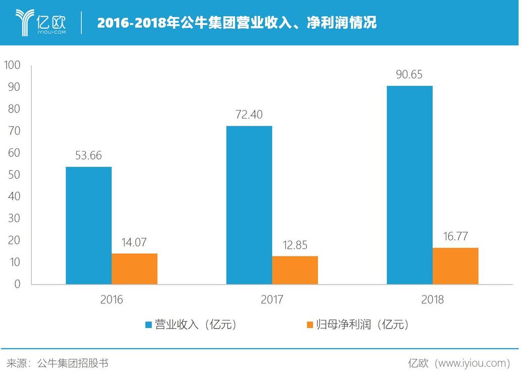 2016-2018年公牛集團營業(yè)收入、凈利潤情況