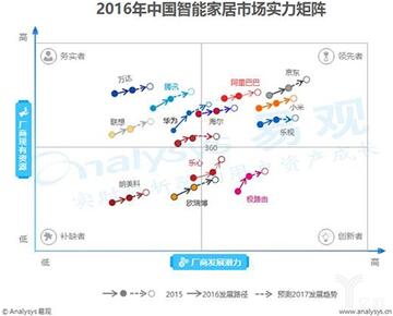 2016中國(guó)智能家居市場(chǎng)實(shí)力矩陣 2016中國(guó)智能家居市場(chǎng)實(shí)力矩陣