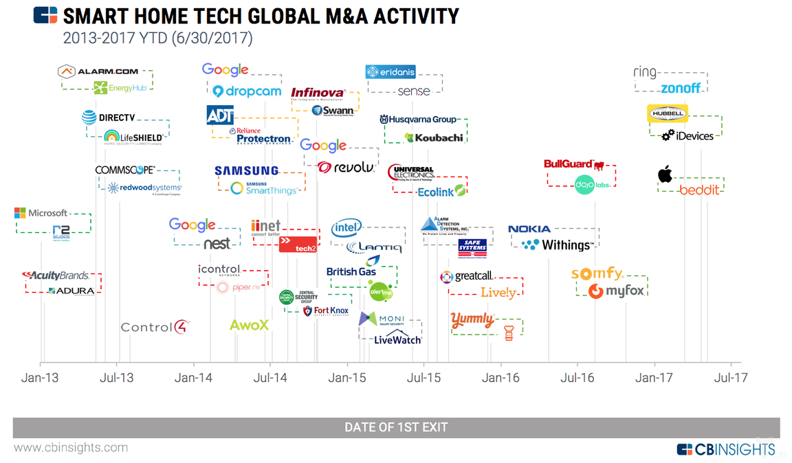 智能家居并購(gòu)時(shí)間表