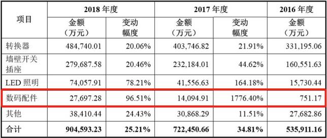 2016-2018年公牛集團各大類產(chǎn)品主營業(yè)務(wù)收入增長變動