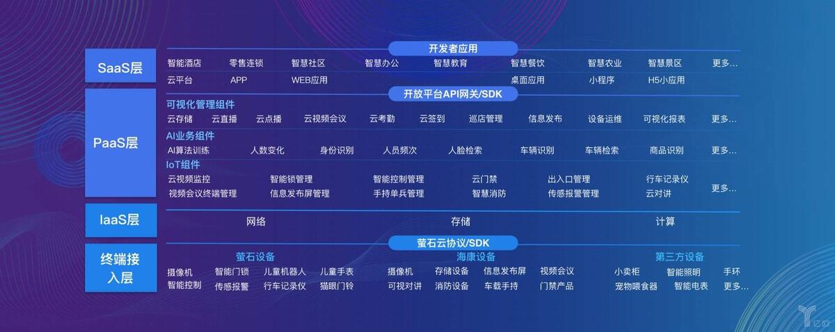 螢石SaaS生態(tài)