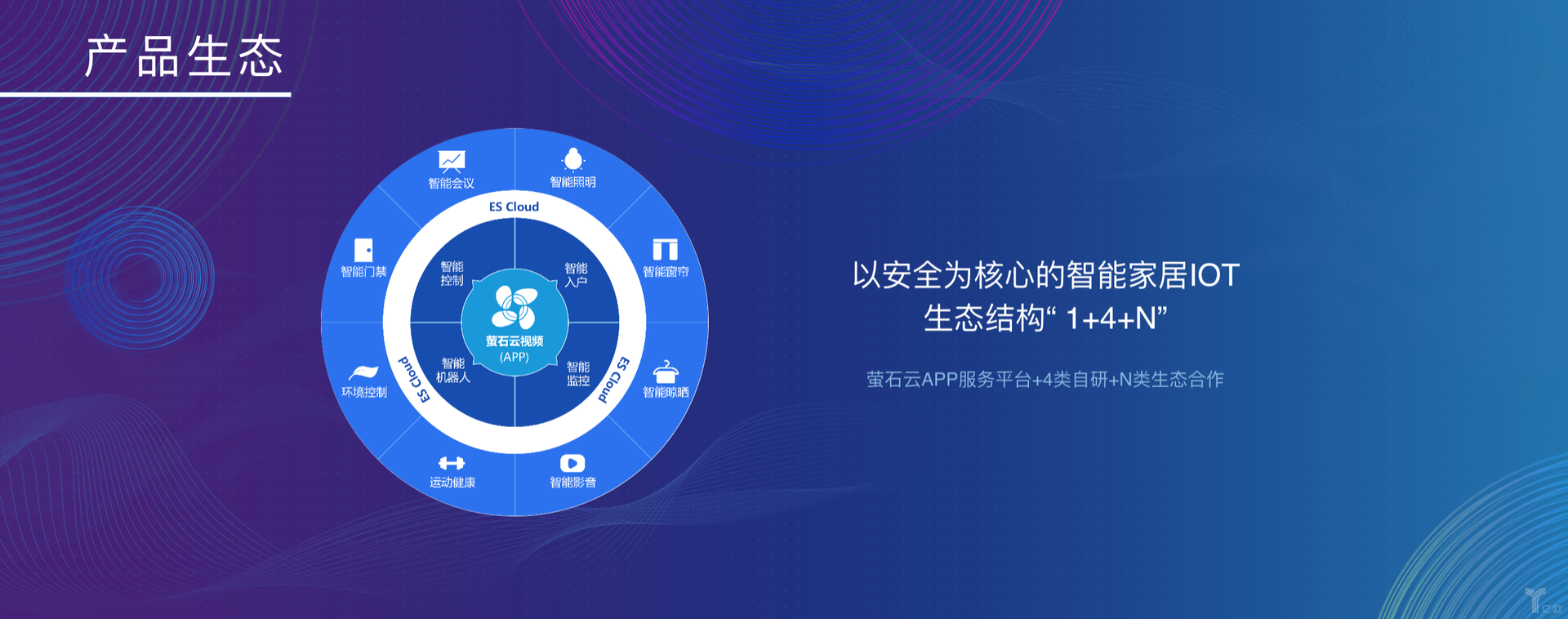 螢石智能生活I(lǐng)oT生態(tài)“1+4+N”模式