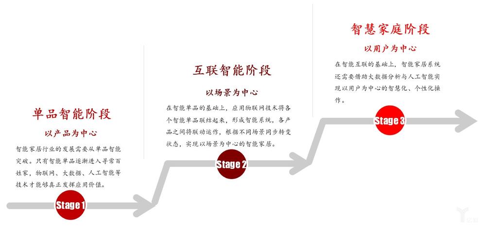 智能家居行業(yè)發(fā)展階段圖.jpg