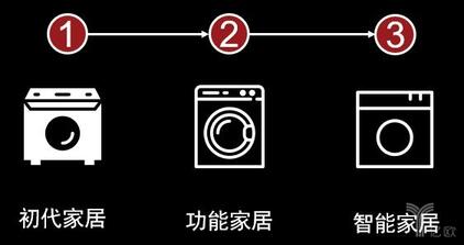 智能家居演進(jìn)