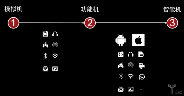 技術(shù)儲備歷程